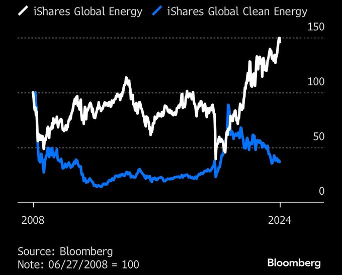 Chart of the day

Clean energy stocks have significantly underperformed oil companies since 2021.

#ChartOfTheDay #InvestmentManagement #WealthManagement #InvestmentManager #FinancialNews #FinancialTrends #MarketTrends #FinancialMarkets #InvestmentTrends #MarketAnalysis