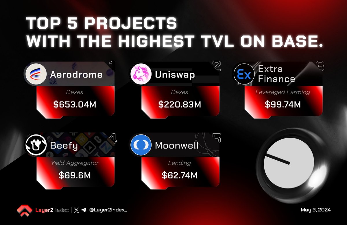 🎉Top 5 projects with the highest TVL on @base

Let's take a look with Layer2 Index at the projects with the largest TVL on the Base network. Hopefully, this information will be helpful to you all.

#Layer2_Index #Aerodrome #Uniswap #ExtraFinance #Beefy #Moonwell