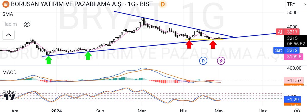 📍Borusan Yatırım ve Pazarlama A.Ş.

▪️Lot sayısı çok çok az

▪️Bedelsiz potansiyeli çok yüksek 

▪️Trend desteğinde işlem görüyor (güçlü)

▪️Sarı bölgede ikili dip oluşumu mevcut

🚀#fisher al sinyali üretmiş, #macd ve #rsi al vermek üzere 

#BRYAT