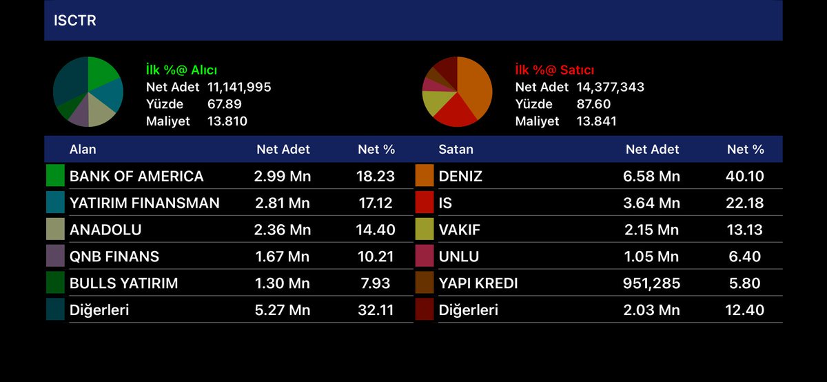 saat 11.33
BANKALAR-1
#akbnk #halkb #tskb #isctr