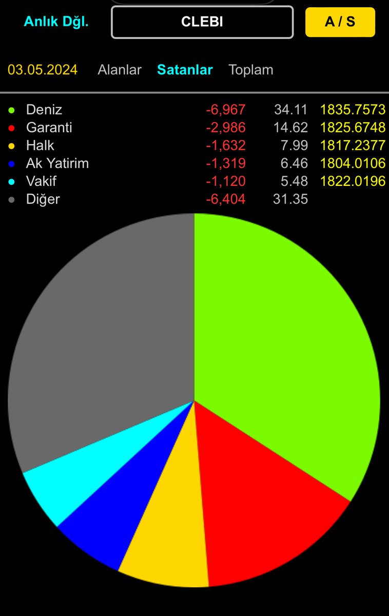 📈Anlık Dağılım ilk 5;📈 ( 11:35 ) 🔷Çelebi Yer Hizmetleri ( #CLEBI ) (🟢) ALICI 🥇 Bank of America 🥈 Alnus 🥉 Burgan (🔴) SATICI 🥇 Deniz 🥈 Garanti 🥉 Halk ⚠️ K.Y. Bilgisi görselde mevcuttur. #borsa #bist30 #bist100 #viop #endeks