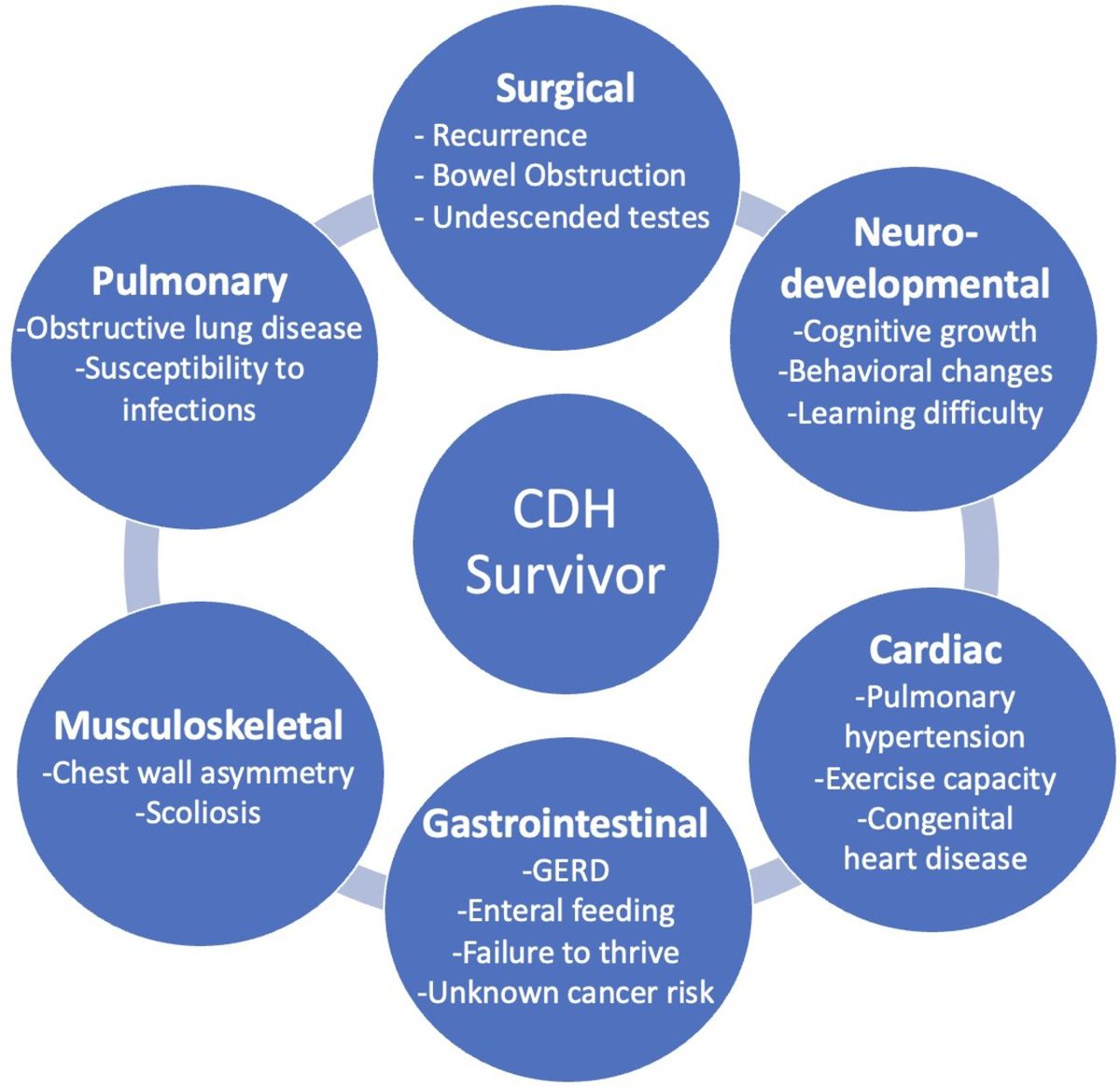 🏥 This review outlines long-term morbidities experienced by congenital diaphragmatic hernia survivors that can be addressed in a comprehensive follow-up clinic. @ncimbak
#WJPS_Official #SoMe4PedSurg

🔗wjps.bmj.com/content/7/2/e0…