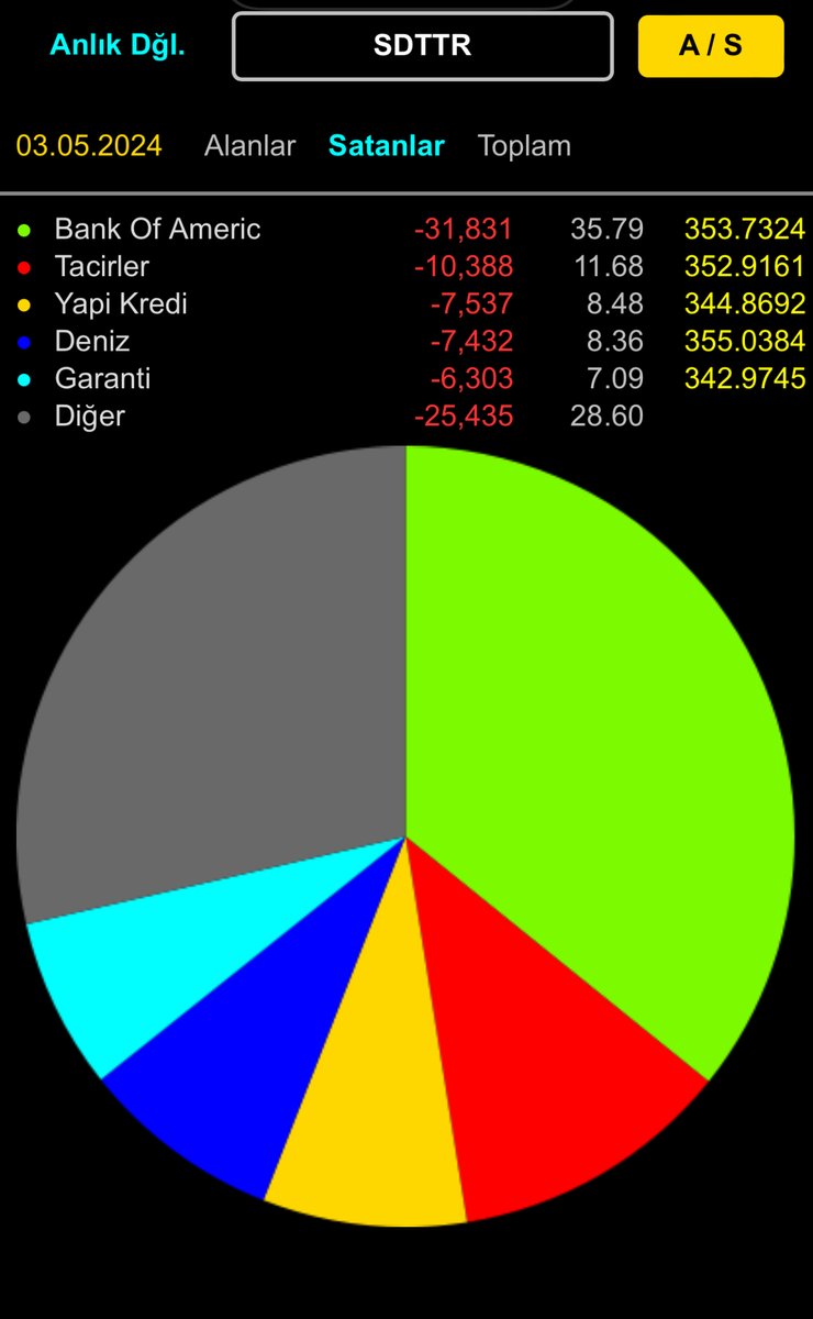 📈Anlık Dağılım ilk 5;📈 ( 11:35 ) 🔷SDT Uzay ve Savunma Teknolojileri ( #SDTTR ) (🟢) ALICI 🥇 YFAS 🥈 Ziraat 🥉 İş Yatırım (🔴) SATICI 🥇 Bank of America 🥈 Tacirler 🥉 Yapı Kredi ⚠️ K.Y. Bilgisi görselde mevcuttur. #borsa #bist30 #bist100 #viop #endeks