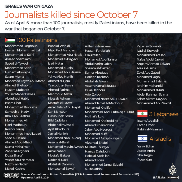 More than 100 journalists and media workers, the vast majority Palestinian, killed in seven months.