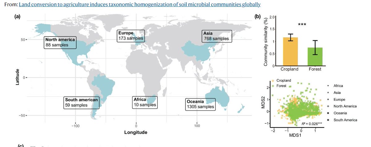 New paper  in Nature Communications demonstrates that land conversion to agriculture induces taxonomic homogenization of soil microbial communities globally. 

Based on 2400 samples across six continents. 

nature.com/articles/s4146…

Work by Ziheng Peng, Gehong Wei, Shuo Jiao &