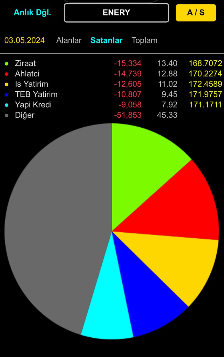 📈Anlık Dağılım ilk 5;📈 ( 11:35 ) 🔷Enerya Enerji ( #ENERY ) (🟢) ALICI 🥇 Bank of America 🥈 Alnus 🥉 Halk (🔴) SATICI 🥇 Ziraat 🥈 Ahlatçı 🥉 İş Yatırım ⚠️ K.Y. Bilgisi görselde mevcuttur. #borsa #bist30 #bist100 #viop #endeks