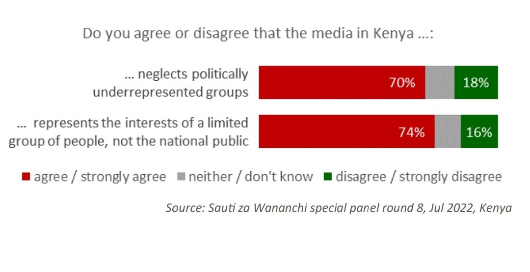 In 2022, 74% of citizens said that the media represents the interests of a small group of people rather than the general public as a whole. #WorldPressFreedomDay