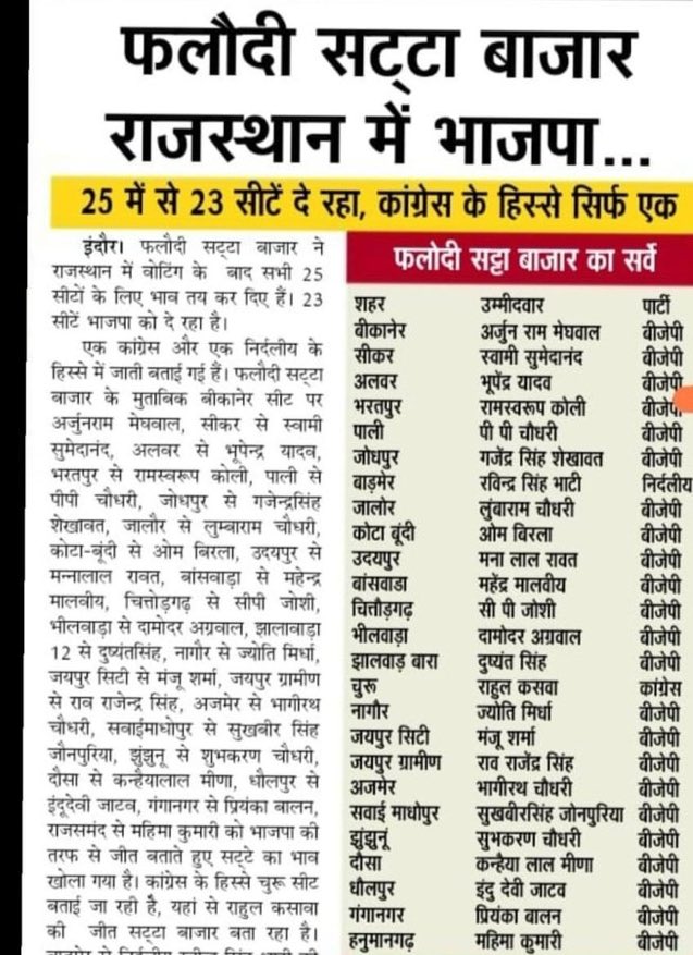 Final tally of #Rajasthan from Phalodi satta bazar. #BJP scoring 23/25
#Election2024