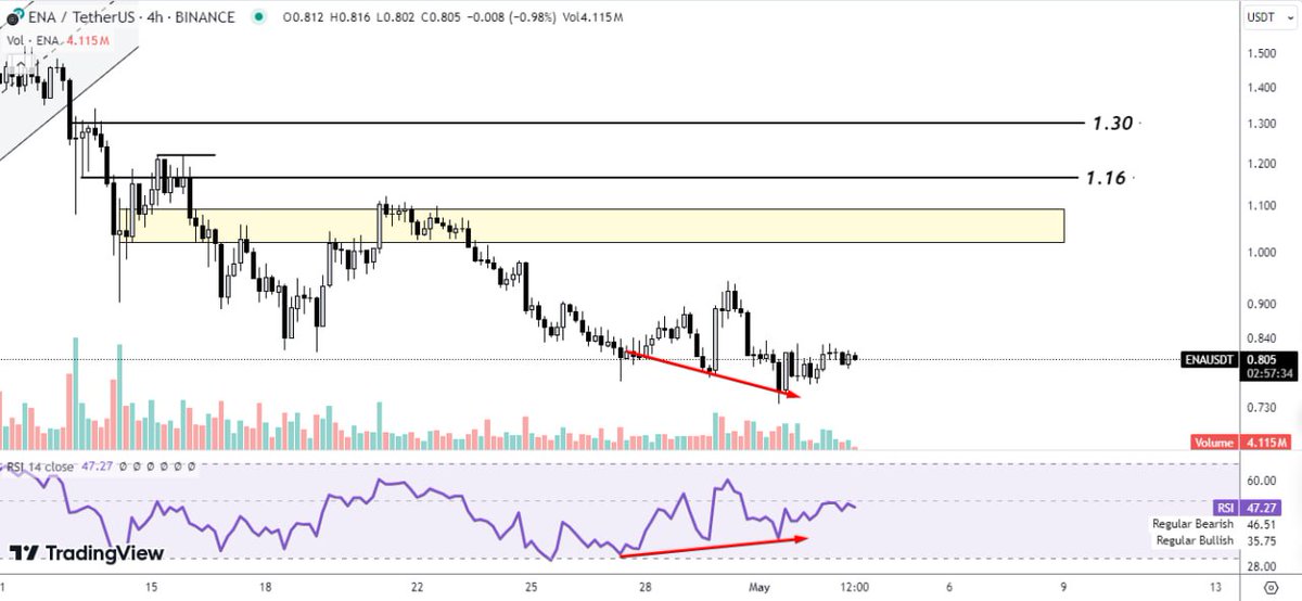 Cottonblock's tweet photo. After several days of decline, the $ENA price finally hit the buy limit of 0.75. At the same time, RSI showed continuous bottom divergence signals. 

Long positions continued to be held with a bullish target of $0.87. 

Traded on @OfficialApeXdex DEX with #ApeX https://t.co/JZeToaKkkr