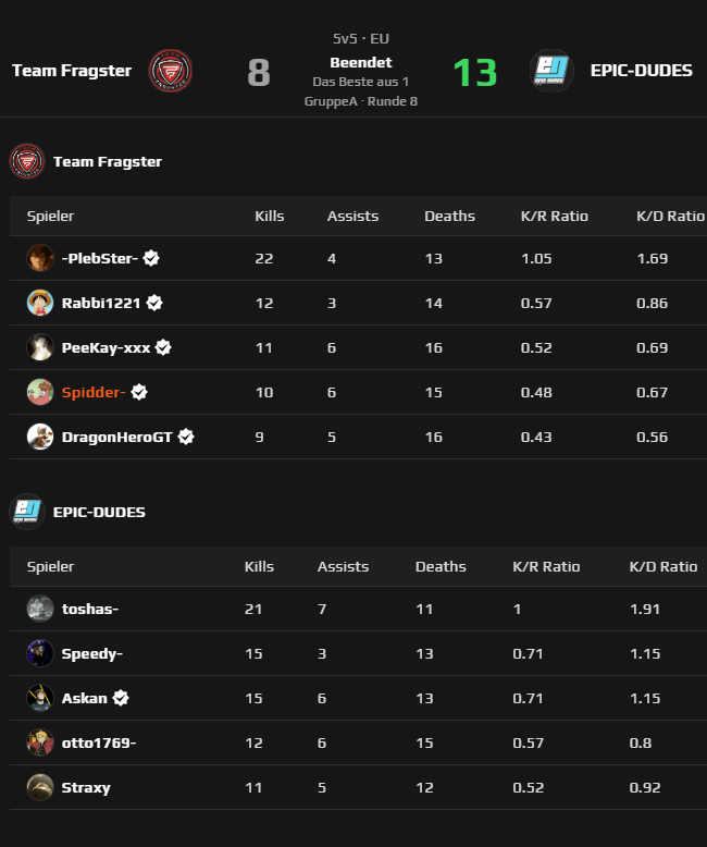 Haben gestern gegen <a href="/EPICDUDESGAMING/">DIE DUDES</a> in der Esea Main verloren. Stehen jetzt 2-6 in der <a href="/ESEA/">ESEA League</a> Main. Müssen uns langsam mal ranhalten und ein paar Wins einfahren. 😅

🗺️ Ancient 08:13

Lifegame von <a href="/einZ_PlebSter/">PlebSter</a> (es3tag) hat leider nicht ausgereicht. 😕