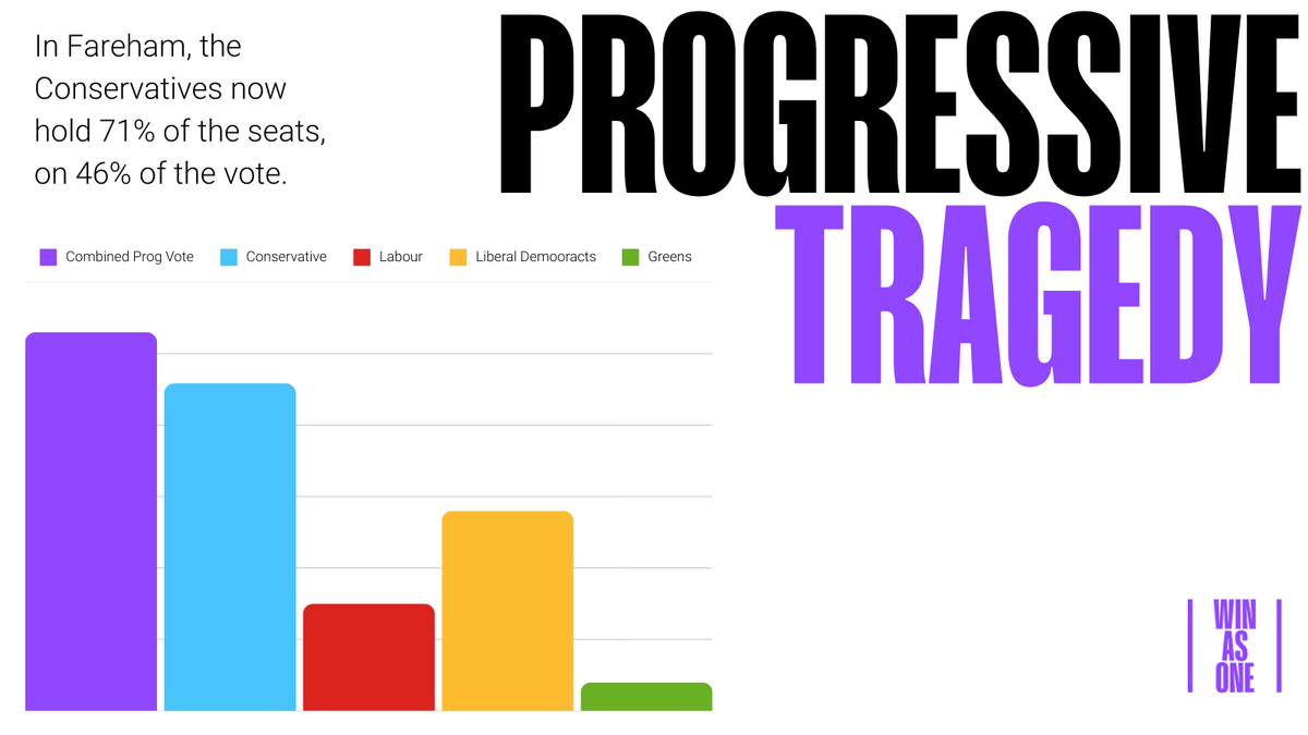 NEW: Progressive Tragedy in @SuellaBraverman's backyard. The Tories hold Fareham Borough Council on a minority of the vote. 71% of the seats, but just 46% of the popular vote 🤯 Progressives must work together to #WinAsOne & deliver PR. When we don't, it ends in tragedy.