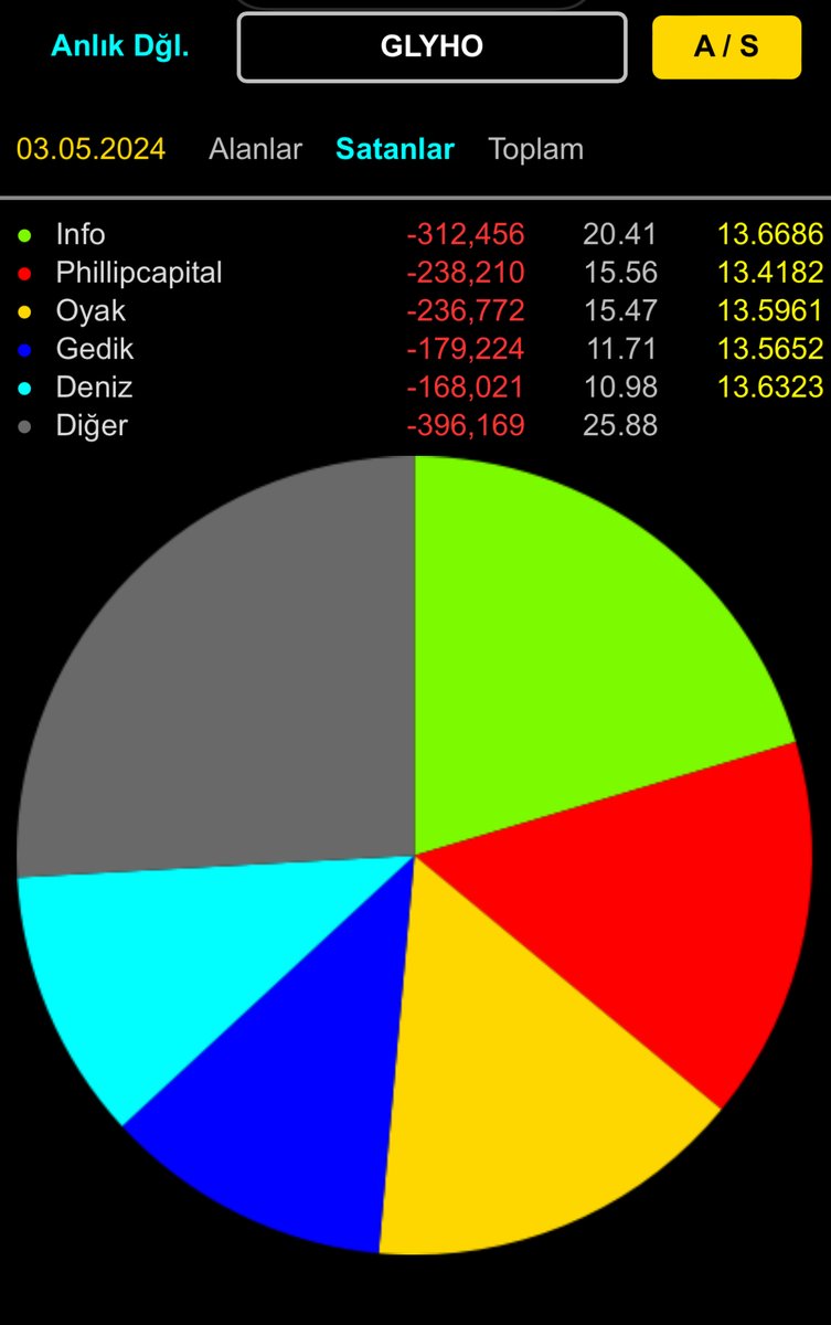 📈Anlık Dağılım ilk 5;📈 ( 11:35 ) 🔷Global Yatırım Holding ( #GLYHO ) (🟢) ALICI 🥇 Ak Yatırı 🥈 Bank of America 🥉 TEB Yatırım (🔴) SATICI 🥇 Info 🥈 Phillipcapital 🥉 Oyak ⚠️ K.Y. Bilgisi görselde mevcuttur. #borsa #bist30 #bist100 #viop #endeks