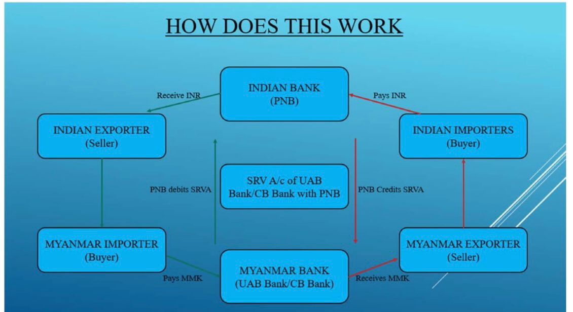 Rupee-Kyat Trade Settlement Mechanism has operationalised frm 25 Jan 2024. It streamlines trade transactions & eliminates the need for multiple currency conversion.Businesses are encouraged to utilize this facility to boost trade between India & Myanmar. Thematic digram is below