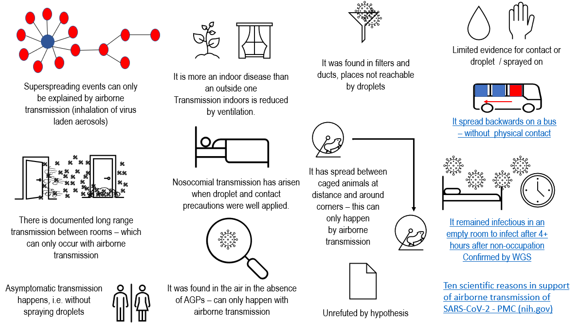 Update: to include transmission in an empty room 4+hrs post the infectious occupant leaving When you have eliminated the impossible transmission routes, those that remain, however much they don't fit in to your biased paradigm, must be/include the truth. Its airborne Apols to SH