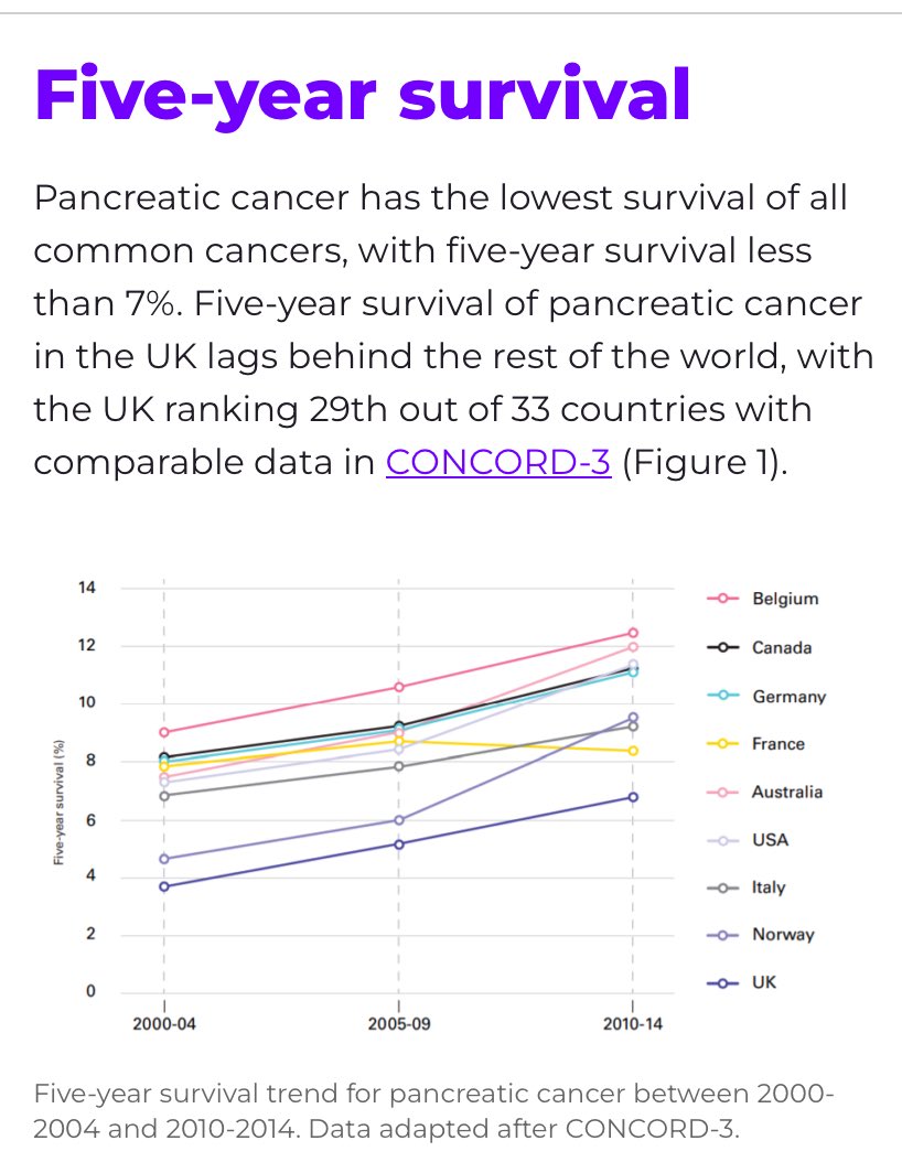 Listening to @pilar_acedo talk about the opportunities for early detection of pancreatic cancer with the UK lagging behind other countries great work to develop tools to help diagnosis at primary care #Sethslegacy