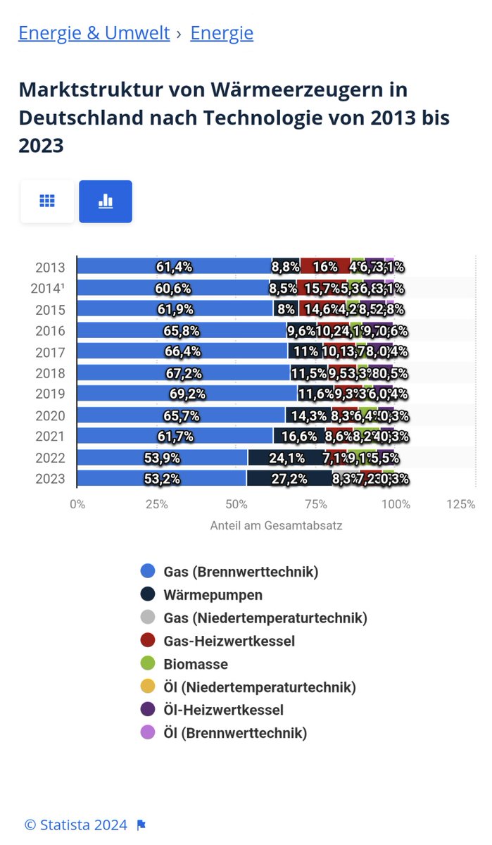 @BerlinReporter @BDH_Waermewende De Statisa zeigt was anderes.
Sogar das genaue Gegenteil von deiner Aussage... 

de.statista.com/statistik/date…