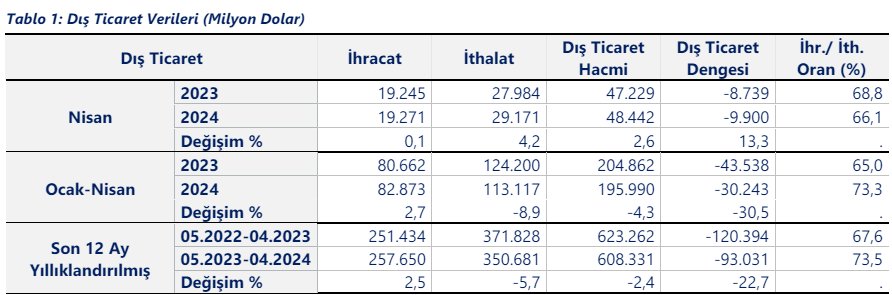 Dış ticaret açığı arttı! Ticaret Bakanlığı öncü verilerine göre Nisan 2024'de yıllık bazda; İhracat %0,1 artışla 19,27 milyar dolar, İthalat %4,2 artışla 29,17 milyar dolar, Dış ticaret dengesi %13,3 artışla -9,9 milyar dolar, İhracatın ithalatı karşılama oranı %66,1 gerçekleşti