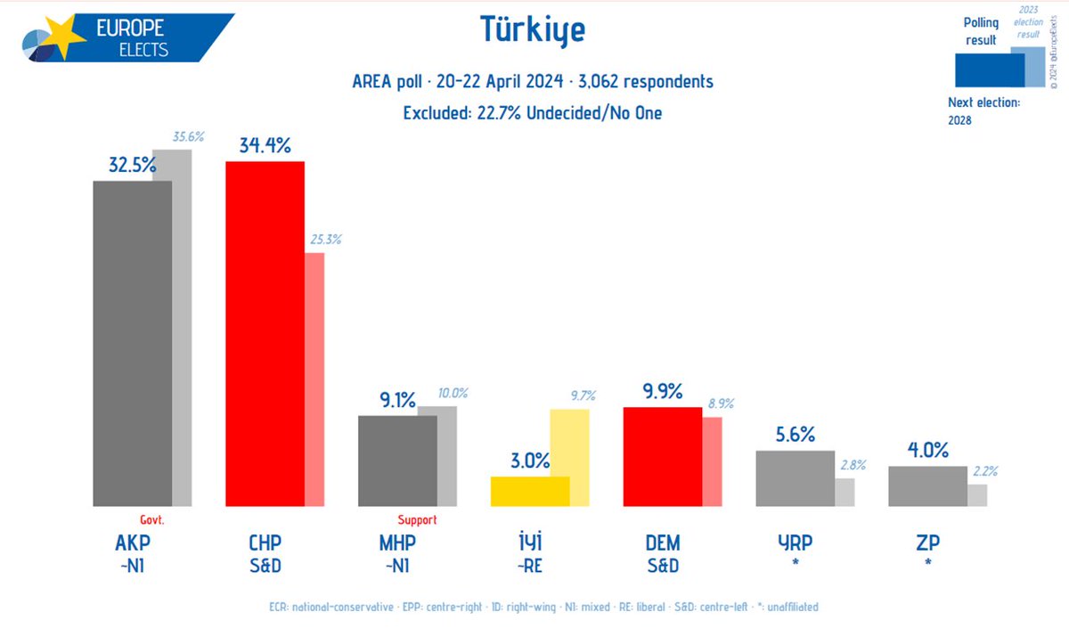 Türkiye, AREA poll:

CHP-S&D: 34% (+8)
AKP~NI: 33% (-1)
DEM-S&D: 10%
MHP~NI: 9% (-1)
YRP-*: 6% (+3)
ZP-*: 4% (-1)
İYİ~RE: 3% (-4)

+/- vs. 30 November-2 December 2023

Fieldwork: 20-22 April 2024
Sample size: 3,062

➤ europeelects.eu/turkiye

#anket