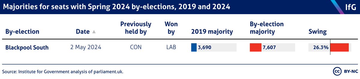 Rishi Sunak faced the 13th by-election of his premiership yesterday, losing Blackpool South to Labour on a 26% swing