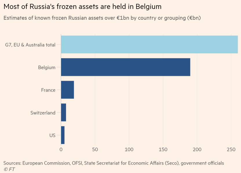 FT reports a ‘clash’ over stealing Russia’s frozen assets. US & UK want to; EU has most 🇷🇺assets & more cautious. It would set a precedent: who’s next?! Indonesia🇮🇩 & Saudi Arabia🇸🇦 lobbied EU🇪🇺 capitals not to, fearing for their own reserves in the West. ft.com/content/0d77f5…