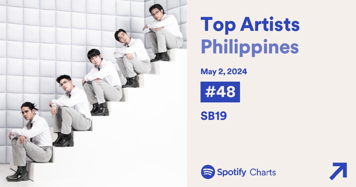 What a great news A'TIN! As per Spotify Charts, '#SB19 is the biggest gainer on Top Artists Philippines, up 34 spots at #48!' 🎊

Congratulations everyone! Keep on streaming! 

@SB19Official #SB19