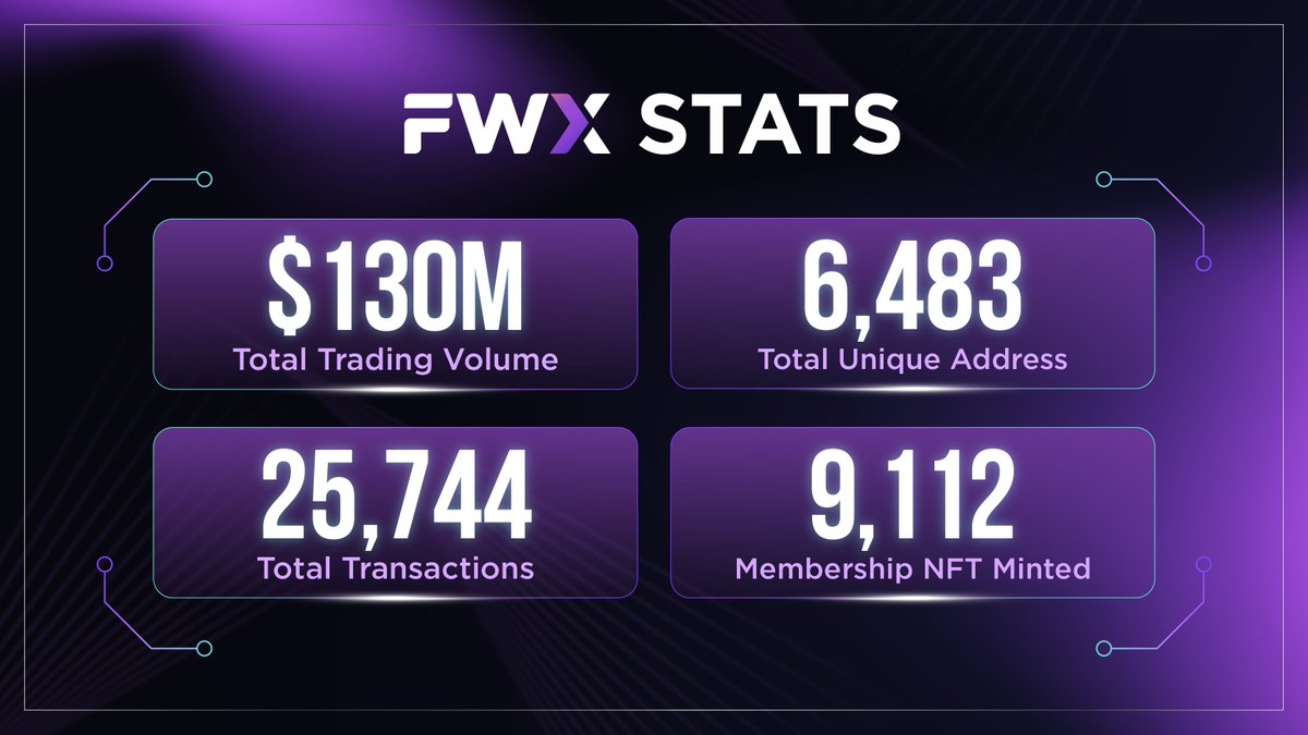 Ever since we launched our mainnet a few months ago, the on-chain stats been lit, showing mad growth on the platform. 

📈 Trading Volume: $130M
📊Total Transactions: 25,744
🪪Membership NFT Minted: 9,112
💼Total Unique Address: 6,483

The Bear Family's been blowing up #FWX