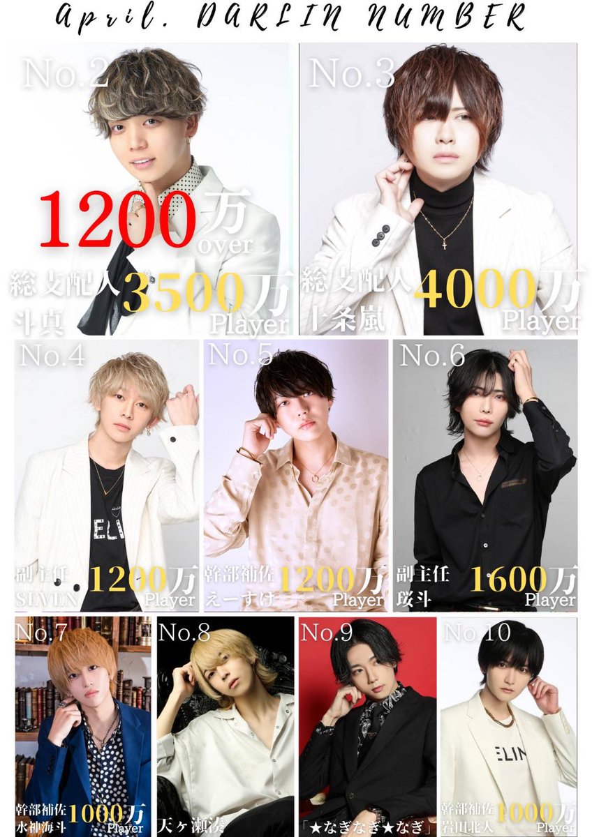 4月度ナンバーTOP5

NO.1 ジロー主任【1300万over】

NO.2 斗真総支配人【1200万over】

NO.3 嵐総支配人

NO.4 SEVEN副主任

NO.5 えーすけ幹部補佐

今月1度でも御来店頂いたお客様誠にありがとうございました☺