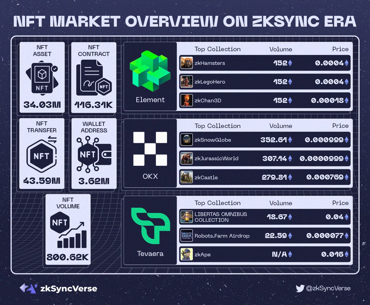 🔥NFT MARKET OVERVIEW ON ZKSYNC ERA🔥

NFTs on #zksyncEra  are still not well developed but already reaching pretty huge volumes🚀

We believe that zkSync's NFT will destroy the entire market in the future💪

#NFT #zkSync