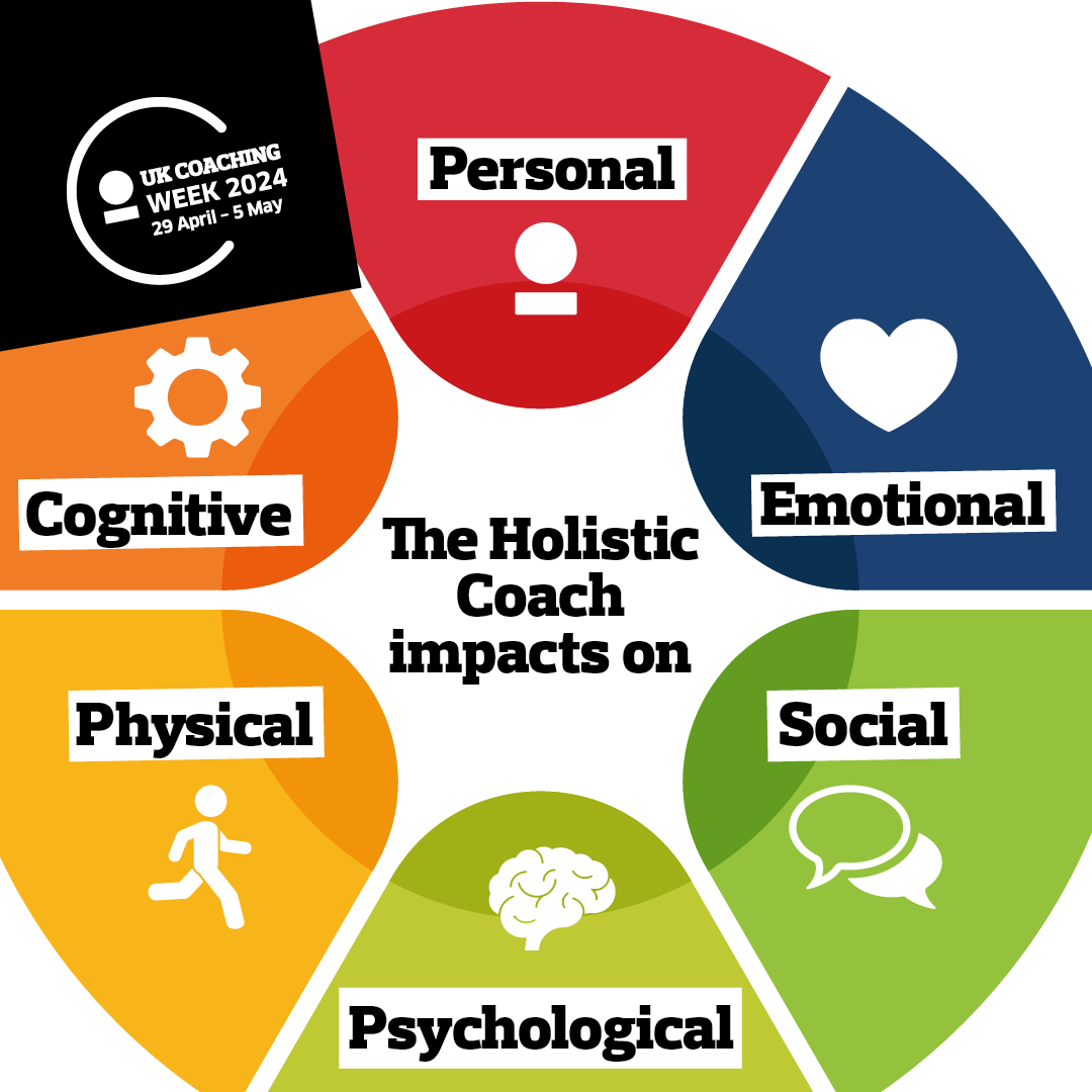 This year’s #UKCoachingWeek theme is holistic coaching 🙌 @_UKCoaching’s series of resources explain its impact & offer insight into taking a holistic approach when designing sessions and programmes that meet individual needs Take a look: bit.ly/3Jf20QY