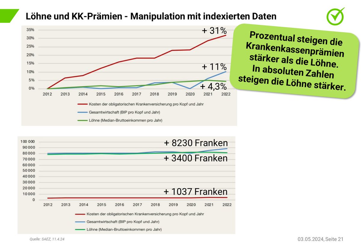 @fabiocanetg @NZZ Die Grafiken wurden in der NZZaS17.4.22 vom  publiziert. Und hier sind die aktualisierten aus der SAEZ vom 11.4.24. Machen Sie bitte einen Geldcast dazu, denn fast alle Medien framen mit den Prozentwerten ohne Baseline im Interesse der Initiativen der @spschweiz und @Mitte_Centre