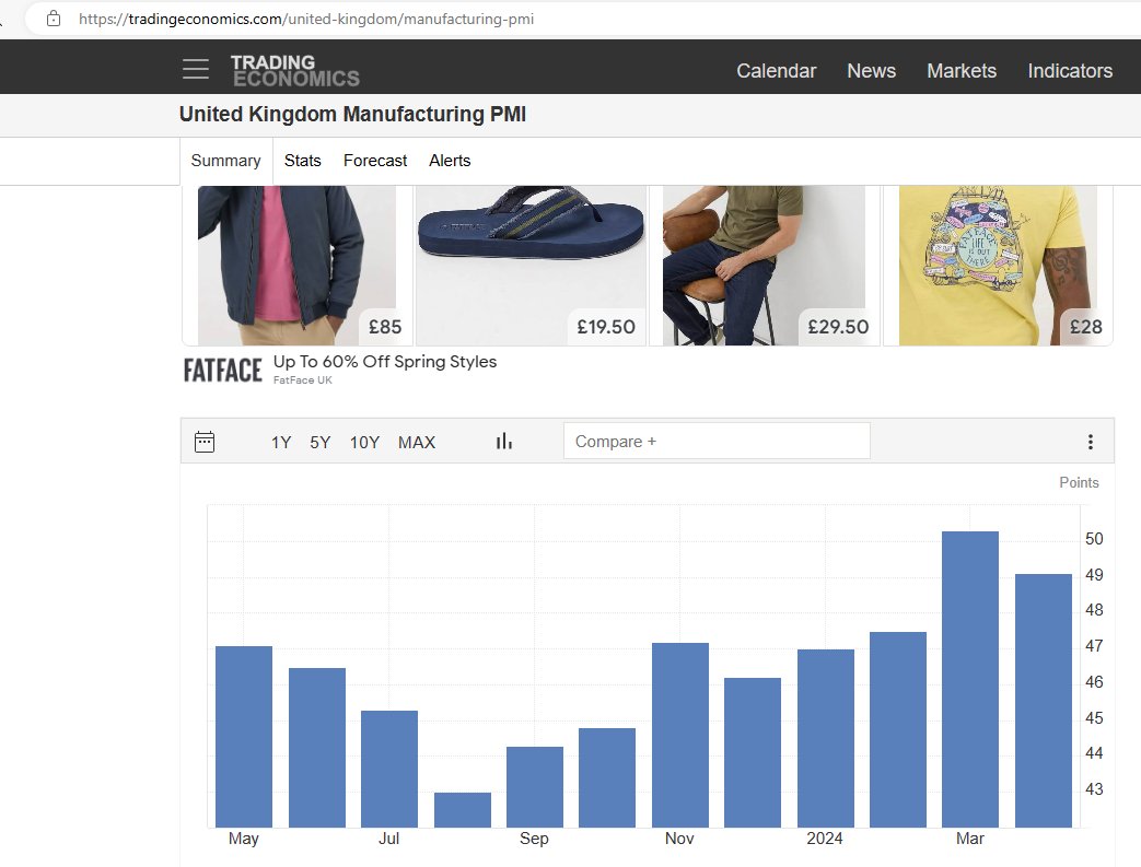 Manufacturing PMI for April 2024 is below forecasts to 49.1........you normally quote this figure when the forecasts have been beaten, but not this month 😂