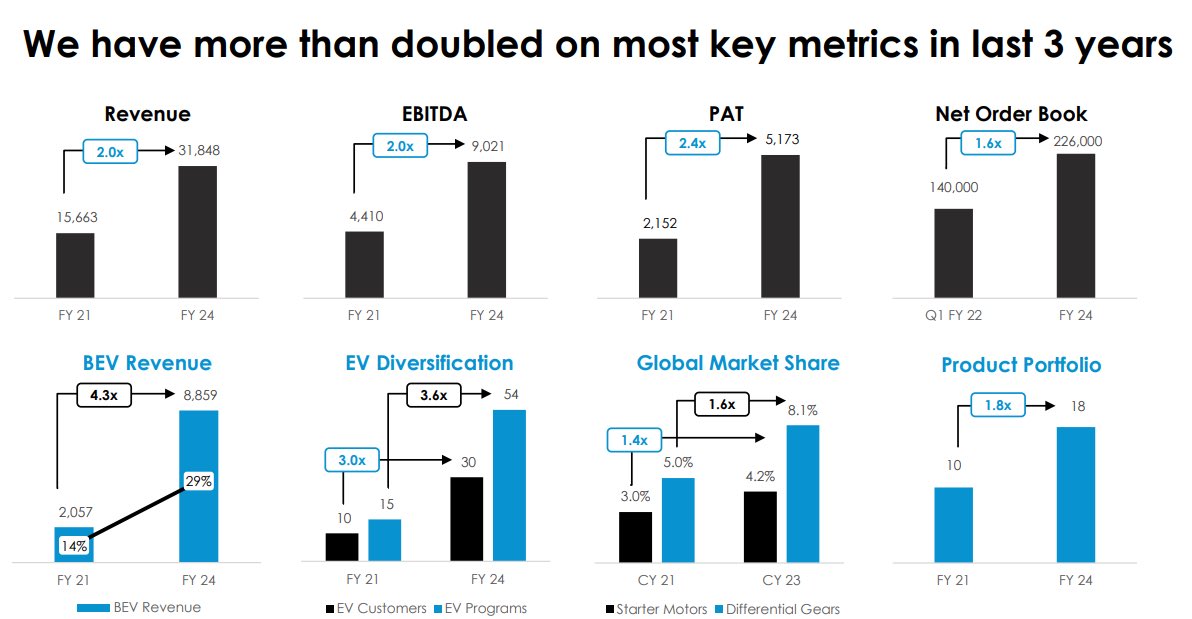 In the past three years since our IPO, we have more than doubled on most financial and operational metrics. We have doubled our revenue and EBITDA, while PAT has increased by 2.4 times as we increased our market share in existing products and introduced new ones. Our BEV revenue…