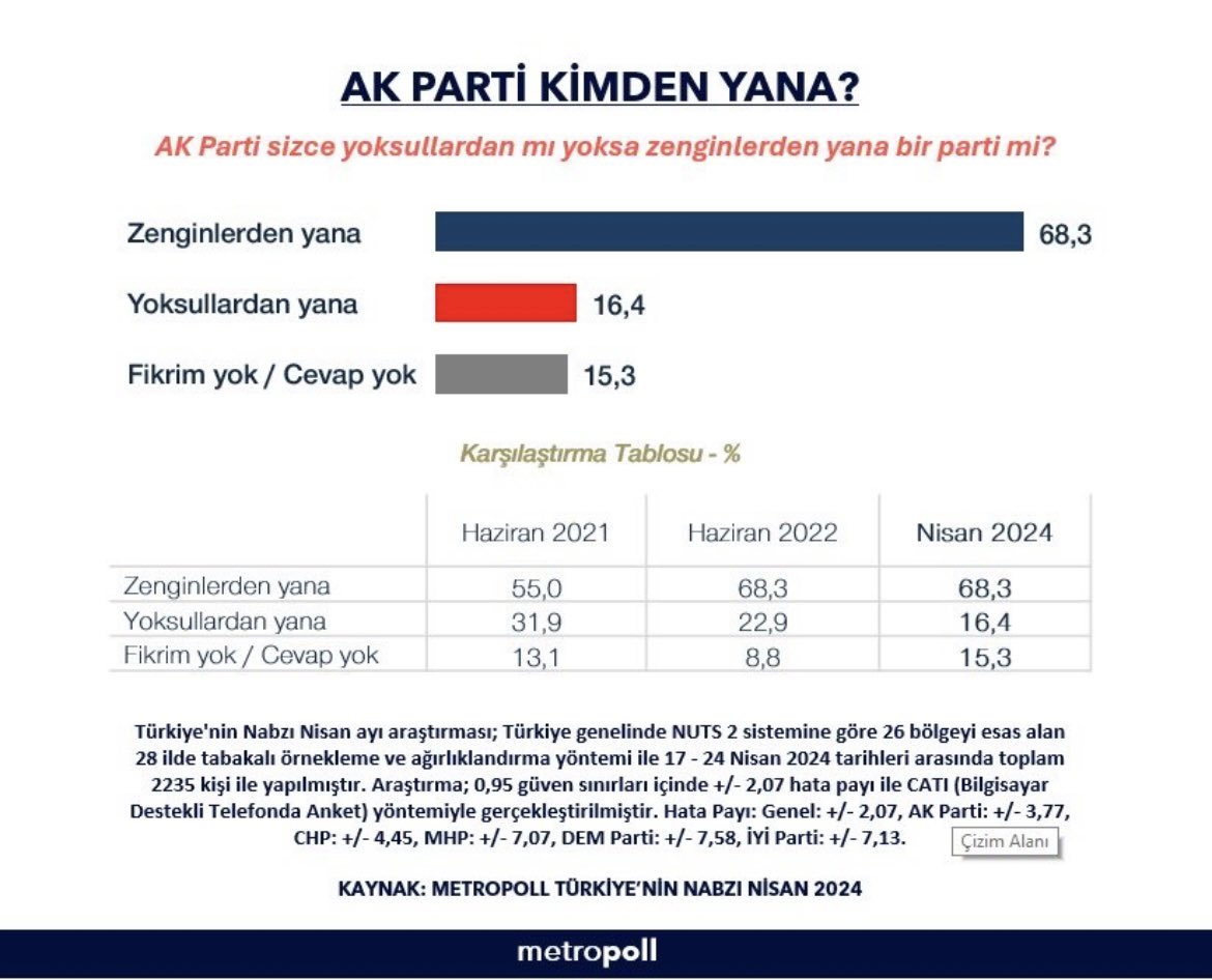 “AK PARTİ KİMDEN YANA?” Anketi Metropoll Araştırma Başkanı Özer Sencar: “Seçmenlerin yaklaşık %70’i iktidarın zenginlerden yana olduğunu düşünüyor.”