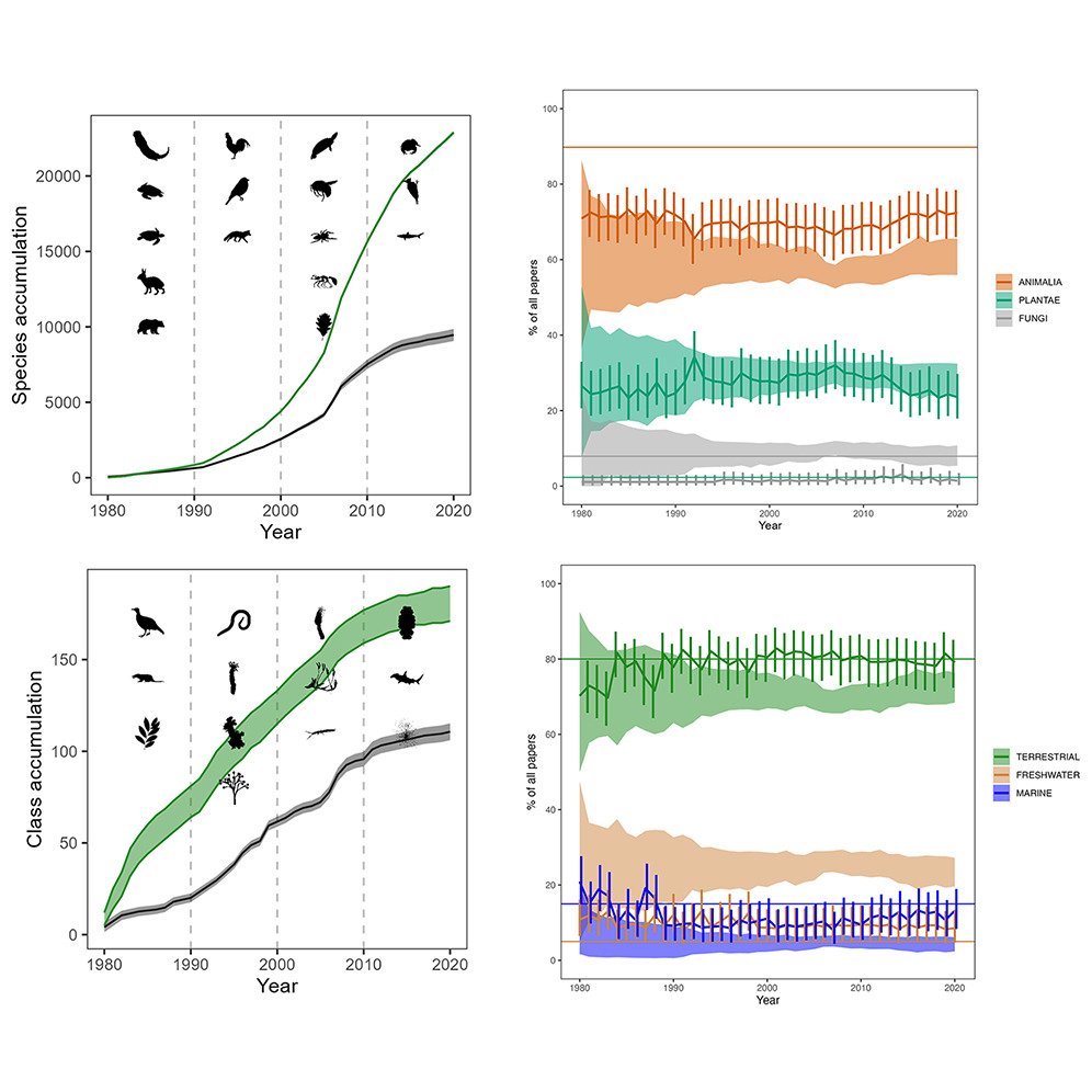 Global trends and biases in biodiversity conservation research sciencedirect.com/science/articl…