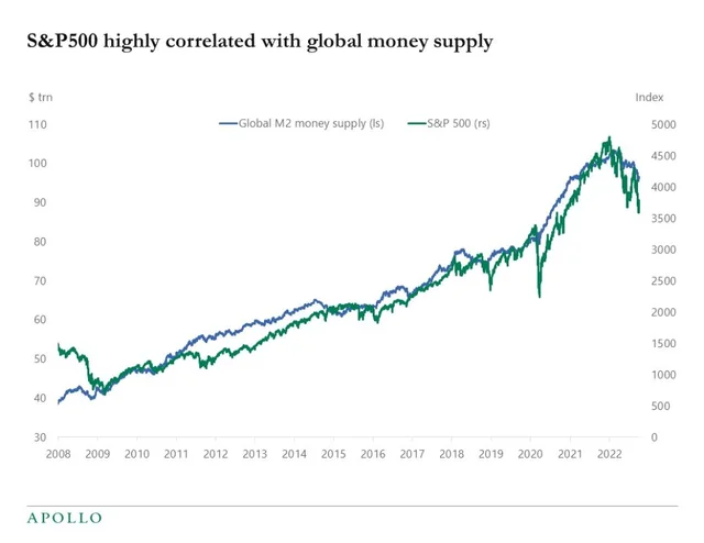 Companies and company stock adjust to any money that is printed. A company stays productive, irrespective of amount of money in the economy. If money is printed, all company values increase.