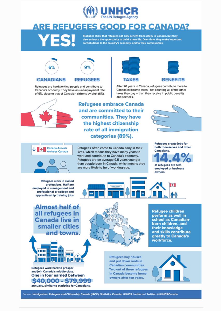We demonstrated the same results in Canada based on census unhcr.ca/wp-content/upl… From an economic point of view refugees bring far more benefits than what it costs to welcome & integrate them in Western societies The narrative abt financial burden is a dangerous populist myth