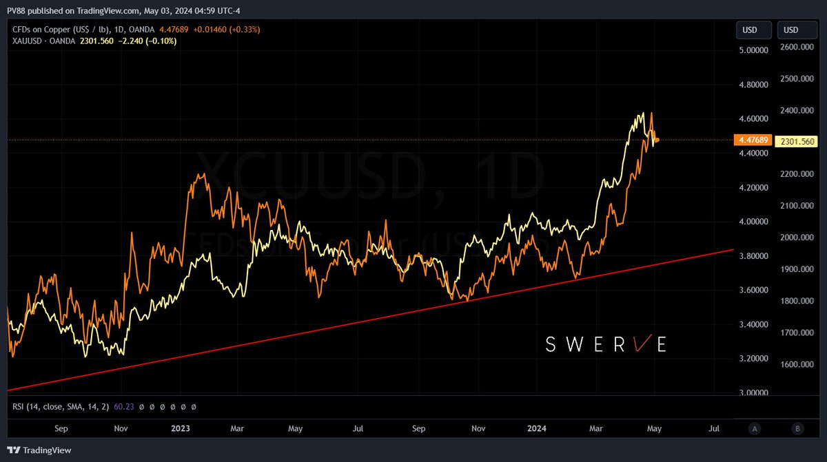 #GOLD & #copper trending closer and closer

Deglobalization suggest not only gold but also strategic #Commodities may be 'monetized' as countries like #China would rather stockpile than buy US treasuries

Price models based purely on GDP growth no longer suffice... prices could…