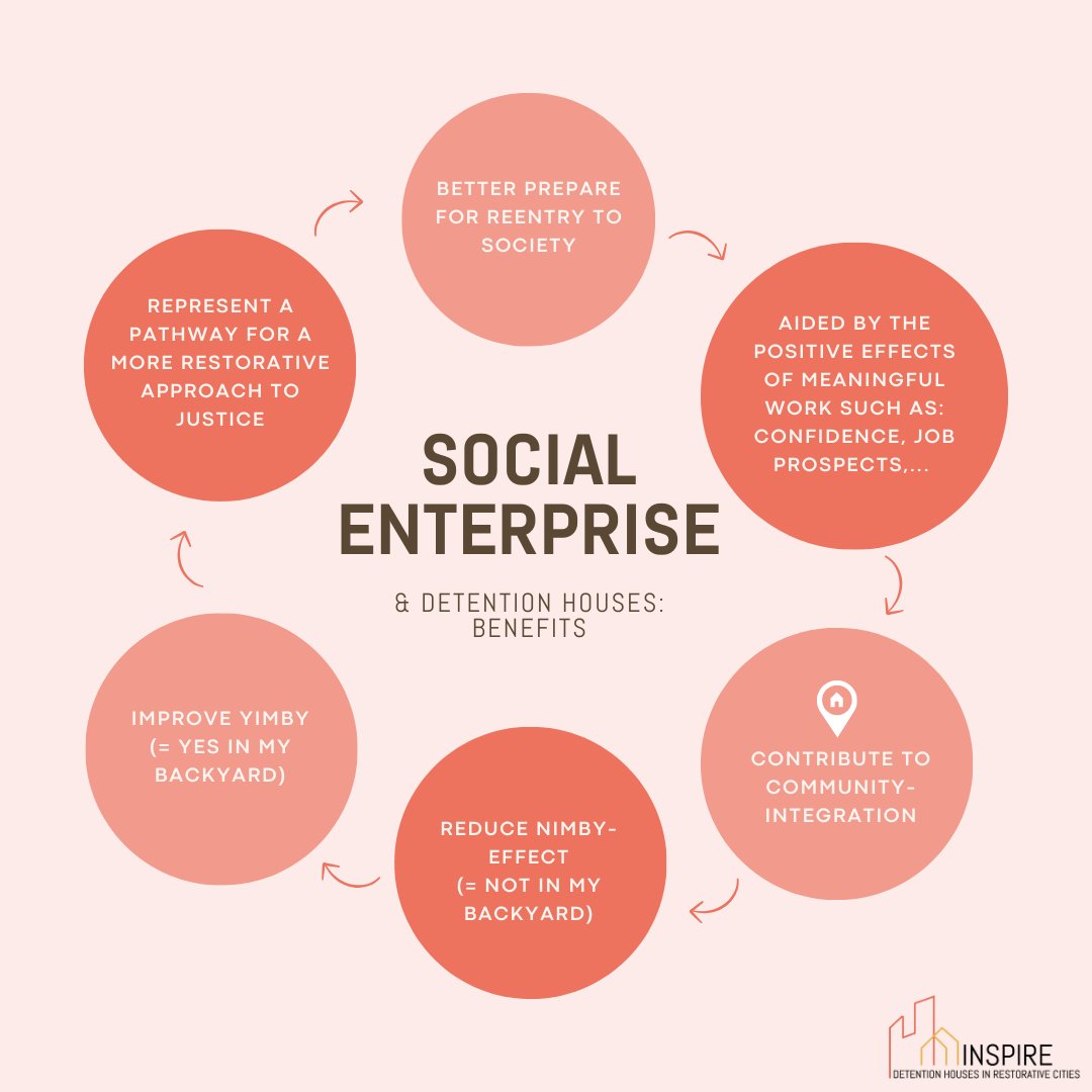 🌱 Curious about the advantages a social enterprise can bring to the management and development of a detention house? Chiara Serafini from Reshape explores this question in our newest blog. Check it out now! 

rescaled.org/2024/04/29/the…