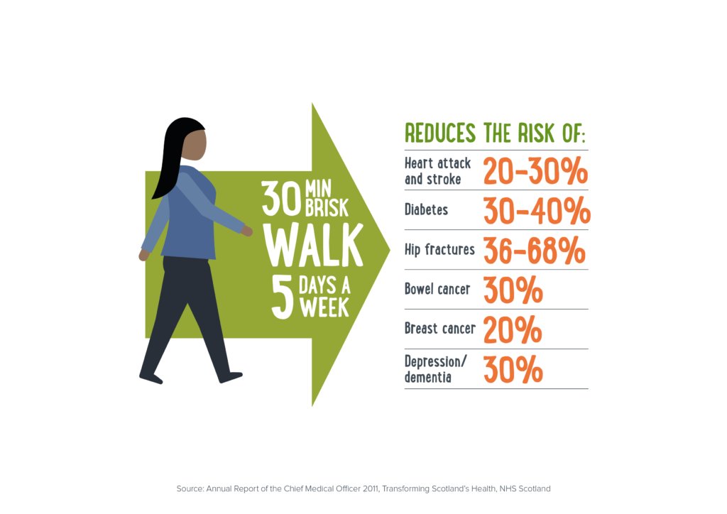 Walk for mental health - It’s proven that a short walk can really benefit your mental health, particularly if walking in your local park, woodland or greenspace.
#NationalWalkingMonth

Find out more 👇
pathsforall.org.uk/lets-walk/the-…