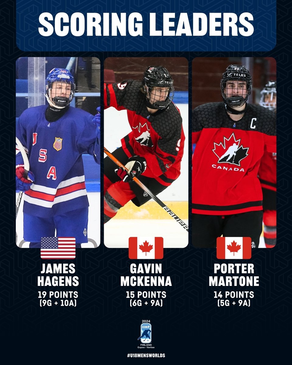 James Hagens leads the tournament scoring with 19 points in just 5 games!😳 #U18MensWorlds @usahockey @hockeycanada