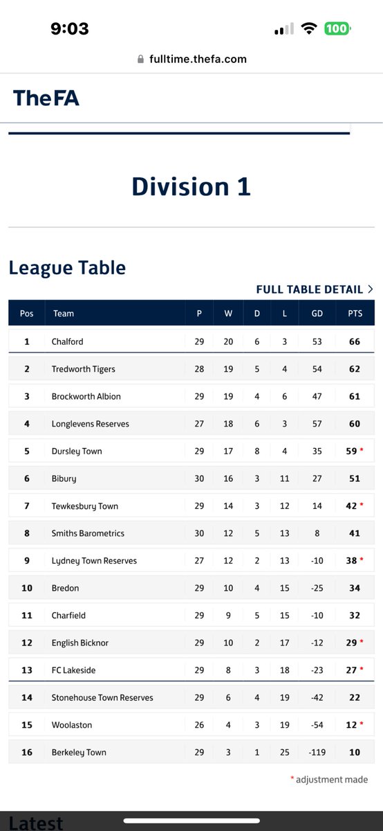 Saturday is our final home game as we host
@berkeleytownfc 3pm ko Dowtys must win game
@GNSLOfficial what a season ! gonna go to the wire exciting week ahead good luck all involved 
Shows the quality in the league 🐯👏🏻

@SevernSport 
@chipmonkz 
@manners9669 
@roryb35