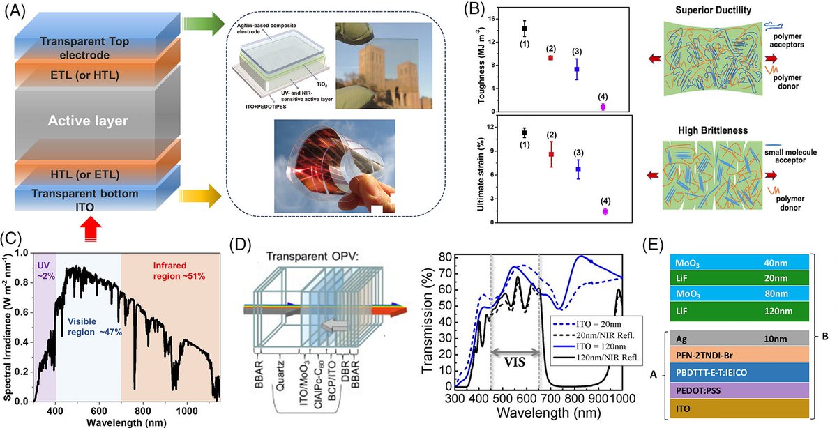 Recent advances of non-fullerene organic solar cells: From materials and morphology to devices and applications

@EcoMat2019 #SolarCells #energy #Technology #News #Science #MaterialScience 

onlinelibrary.wiley.com/doi/10.1002/eo…