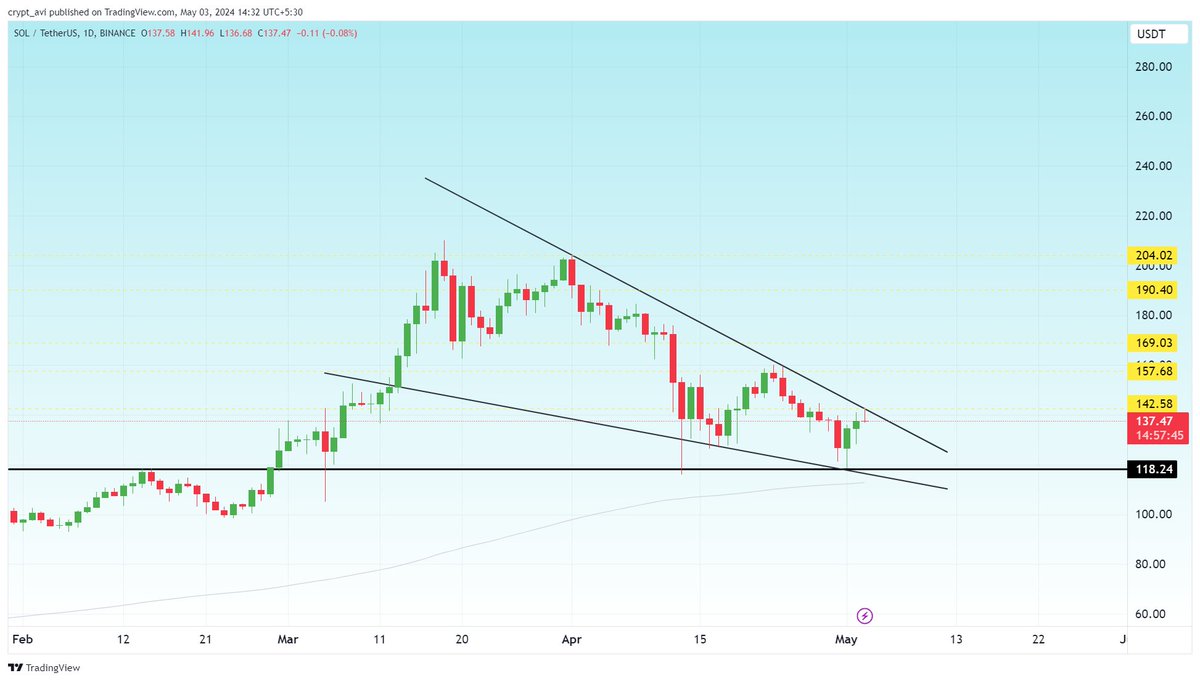 #SOL wait for breakout ✍️

#IceNetwork #StockMarketNews #XRPLasVegas2024