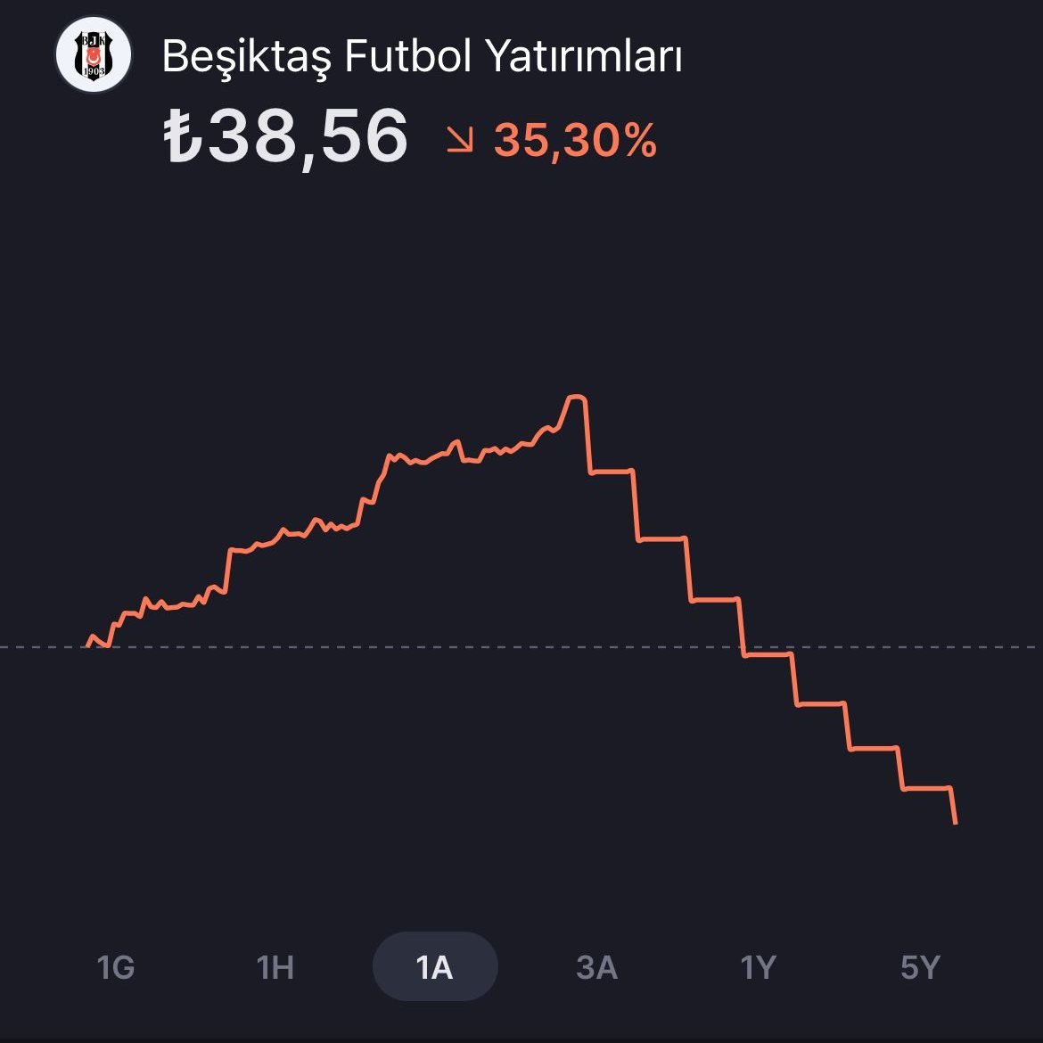 🦅Beşiktaş tabana çakıldı. 89,30 TL'den 35 TL'ye indi.