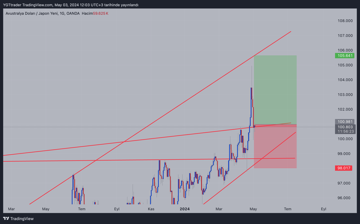 #audjpy
⚠️⚠️
YENİ GİRİŞ EMRİ = AUD/JPY

Buy ORDER AT 100.800
STOP = 98.000
RR = 1.5

*YTD* NFP haberi olduğu için riski daha fazladır habere yakınlaştığımız saatlerde artıda olursa risk free yapmayı düşünüyorum
#forexsignals #ForexMarket #forextrader  #ALTIN #BORSA #NFP