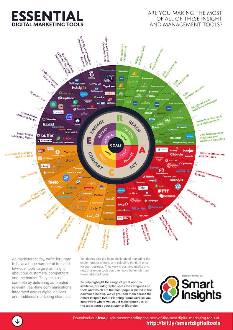 Essential Digital Marketing Tools for 2024 [Infographic] 
via @MarketingProfs 
buff.ly/4blY5hf