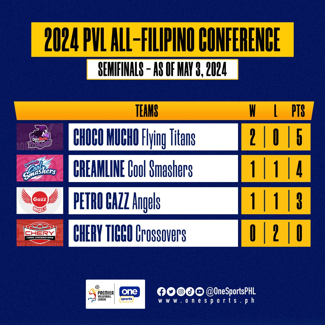RACE TO THE FINALS 

 Here’s where your favorite teams stand after two days of intense semifinals clashes! Who ya’ got advancing to the championship round of the 2024 All-Filipino Conference? 

#PVL2024 #TheHeartofVolleyball #PVLonOneSports