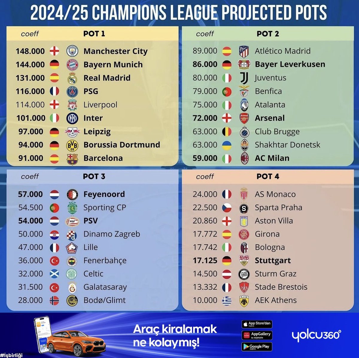 🏆 2024 - 2025 Şampiyonlar Ligi Muhtemel Torbalar ❓Siz nasıl bir kura çekmek isterdiniz? 📌 Her torbadan 2 takımla eşleşilecek. (Via: futbolalerts)