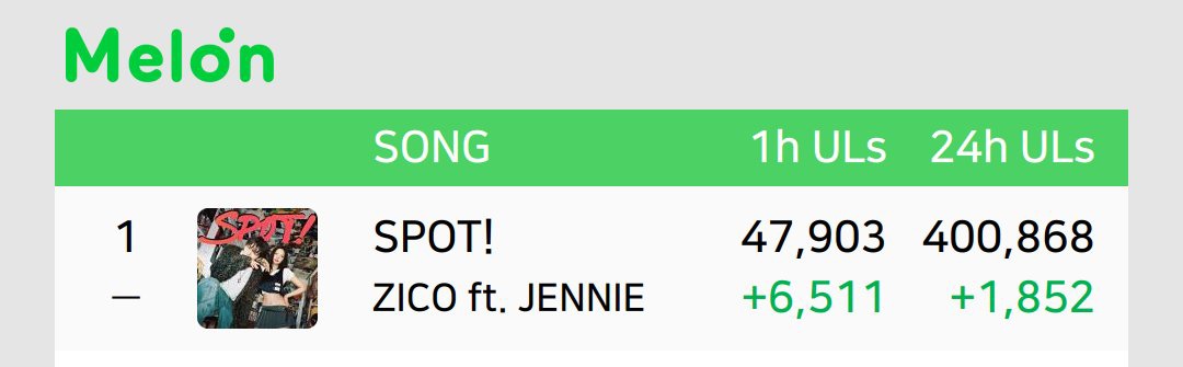 'Spot!' ft. Jennie once again has reached 400,000+ MelOn top 100 unique listeners in 24 hours

Still, the only song to achieve this in 2024

#JENNIE #SPOT @oddatelier
