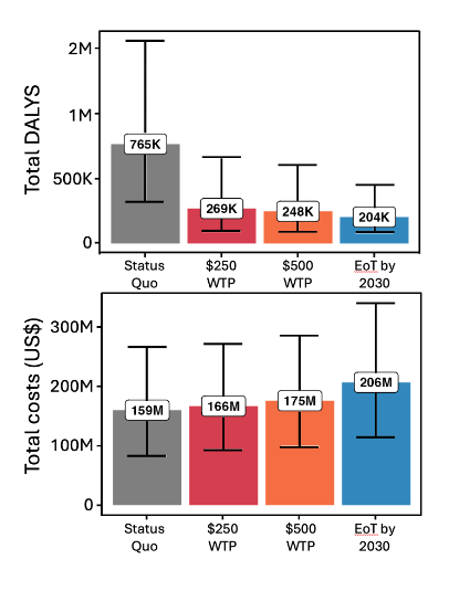 1/6🎉HAT MEPP is thrilled to announce our latest pre-print led by Marina Antillon involving a comprehensive cost-effectiveness analysis focusing on nationwide elimination of gHAT in the DRC. Only 1/3 of health zones are currently on track for EoT by 2030👇 medrxiv.org/content/10.110…